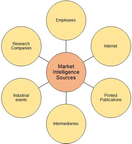 suppliers are a source of market intelligence